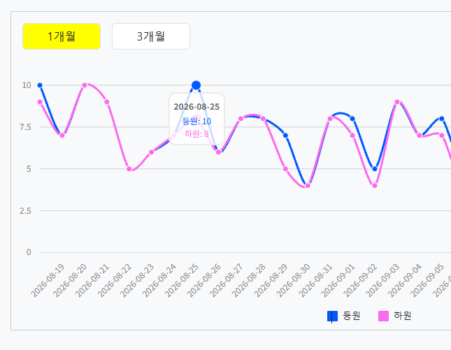 출결 통계 그래프